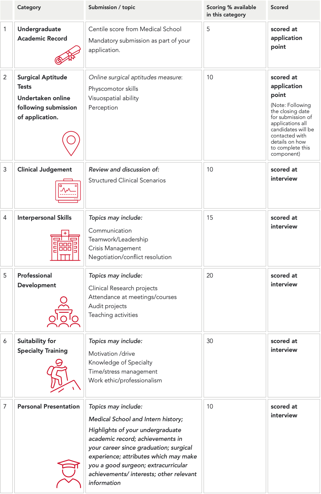 RCSI Scoring Matrix